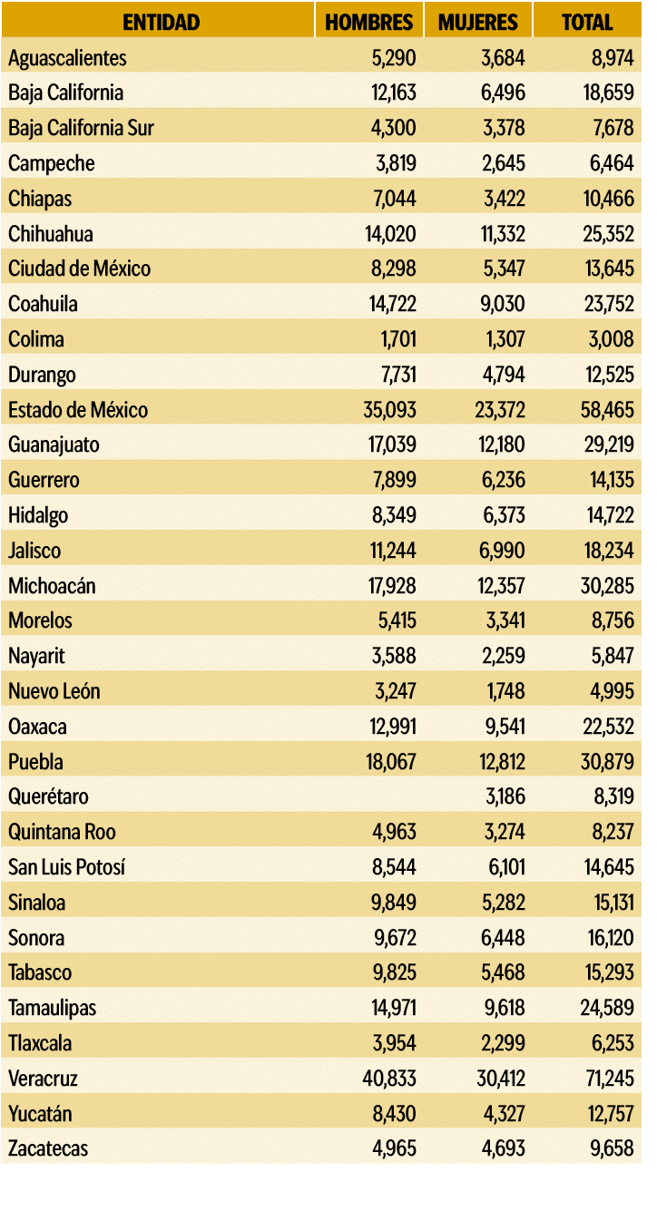  ENTIDAD ,HOMBRES,MUJERES,TOTAL,Aguascalientes,5,290,3,684,8,974,Baja California,12,163,6,496,18,659,Baja California ...