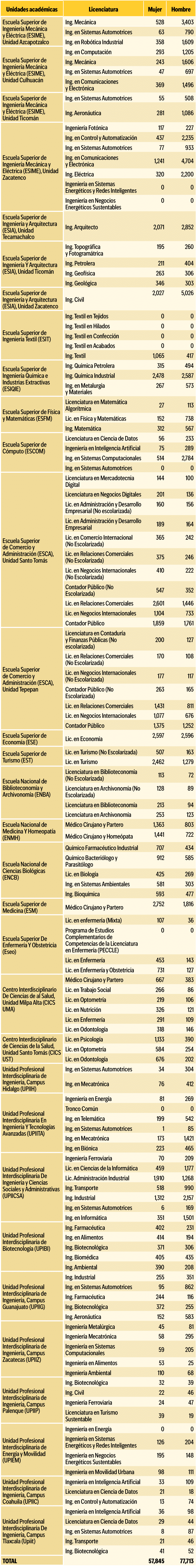 Unidades acad micas,Licenciatura,Mujer,Hombre,Escuela Superior de Ingenier a Mec nica y El ctrica (Esime), Unidad Azc...