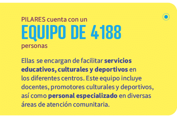  PILARES cuenta con un equipo de 4 188 personas Ellas se encargan de facilitar servicios educativos, culturales y dep...